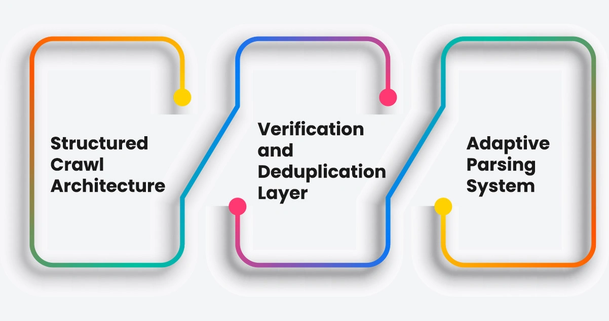 Implementation Process